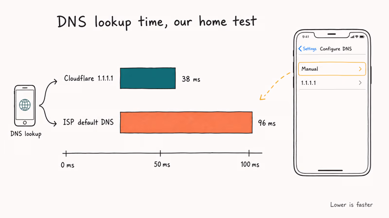 Hand-drawn timing chart comparing 38 millisecond Cloudflare DNS lookup against 96 millisecond ISP default lookup