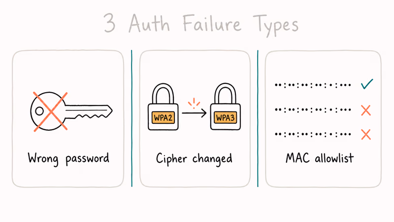 Three causes of Wi-Fi authentication errors compared with password cipher change and MAC allowlist icons.