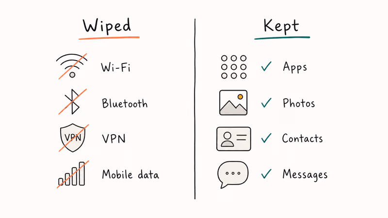 Network reset wipes Wi-Fi Bluetooth VPN and mobile data only.