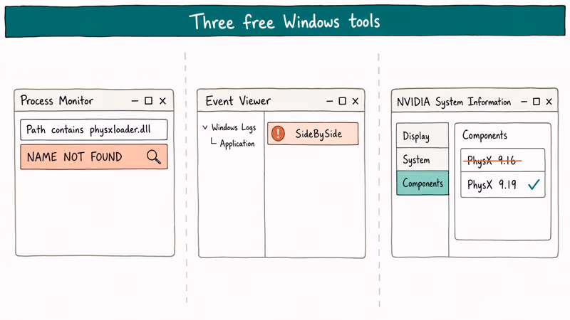 Three Windows diagnostic tools Process Monitor Event Viewer and NVIDIA System Information panels
