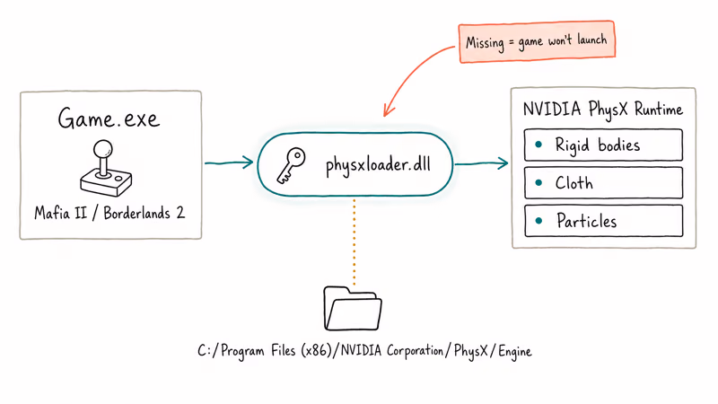 Diagram showing physxloader.dll bridging game executable and NVIDIA PhysX runtime on Windows