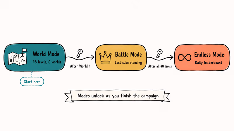 Pico Park mode path unlocking Battle then Endless after campaign completion.