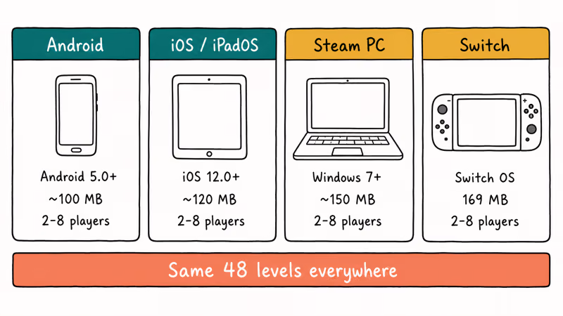 Pico Park platform cards for Android iOS Steam and Switch.