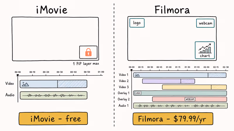 iMovie single overlay limit versus Filmora stacked overlay layers