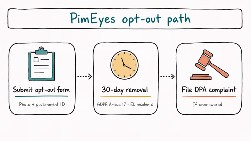 Three-step flowchart of PimEyes opt-out process from form submission to data protection authority complaint.