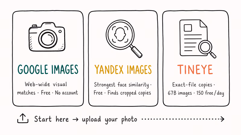 Google Yandex and TinEye reverse-image search cards compared.