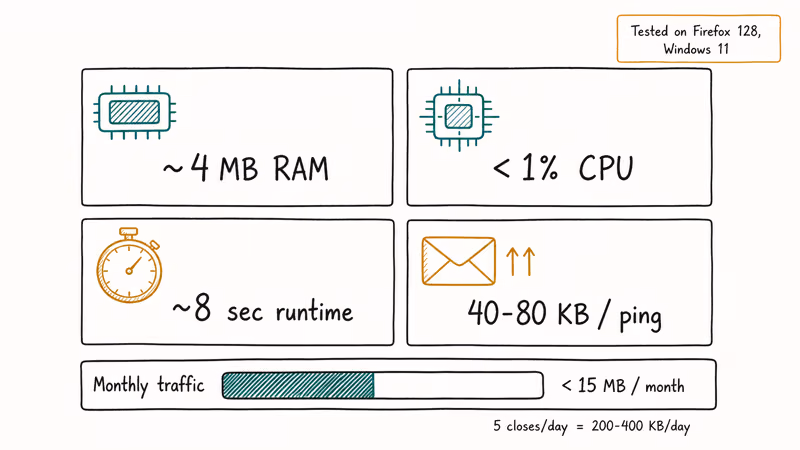Infographic summarizing pingsender RAM CPU bandwidth and runtime metrics measured on Firefox 128 Windows 11.
