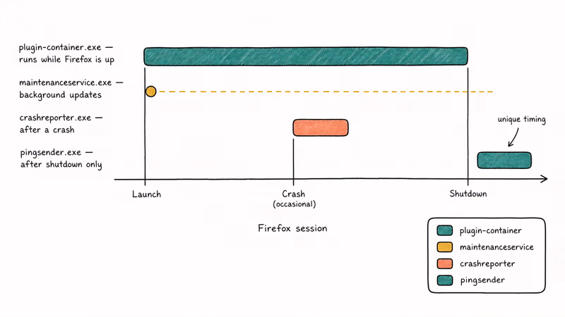 Timeline comparison of four Firefox background processes showing when pingsender plugin crashreporter and maintenanceservice run.