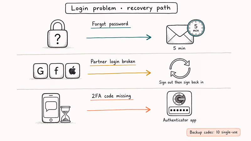 Three Pinterest login failure paths covering forgot password partner login and two factor recovery.