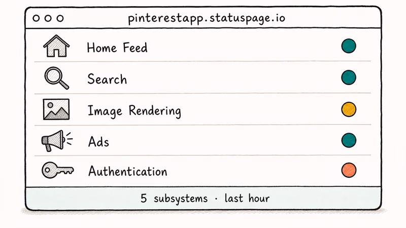 Pinterest status page dashboard showing five subsystems with health indicator dots.