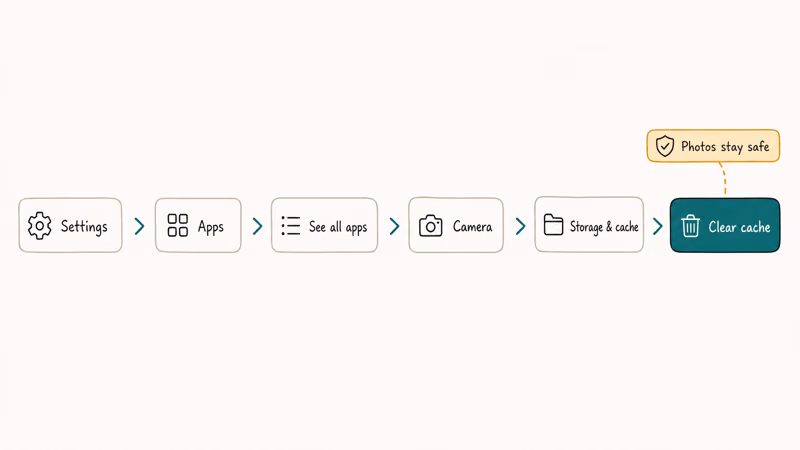 Android settings path to the Camera app Storage and cache Clear cache button