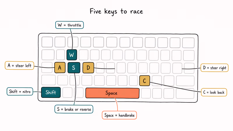 Keyboard diagram with WASD Space Shift and C driving bindings.