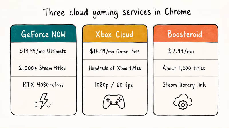Three cloud gaming service cards comparing GeForce NOW Xbox Cloud and Boosteroid pricing