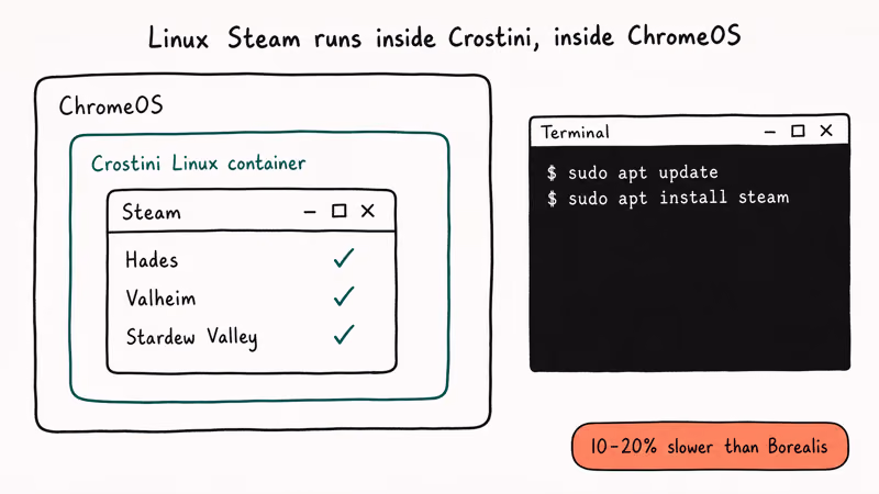Nested diagram of ChromeOS hosting a Crostini Linux container running the Steam application