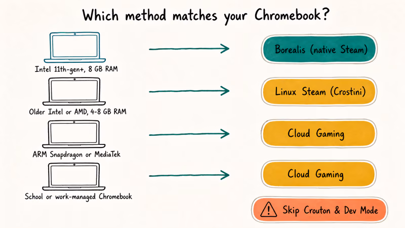 Triage diagram mapping four Chromebook hardware tiers to recommended Steam gaming method options