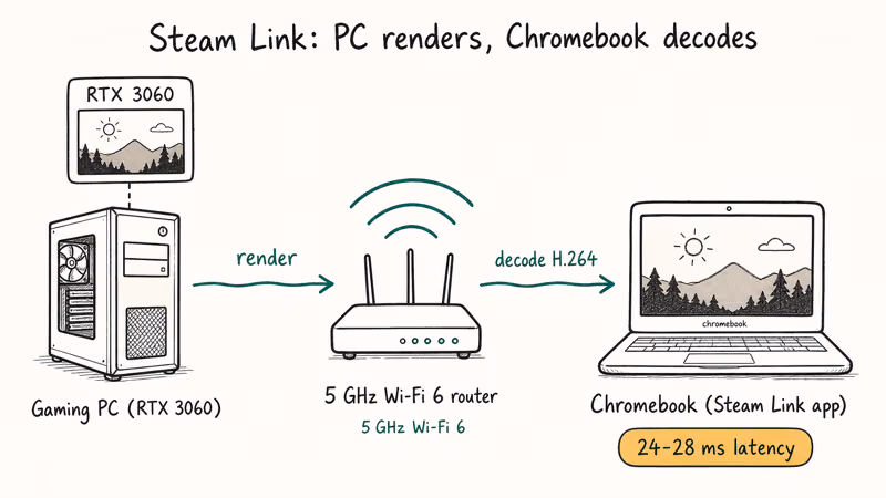 Diagram showing a gaming desktop streaming a game to a Chromebook through a Wi-Fi router
