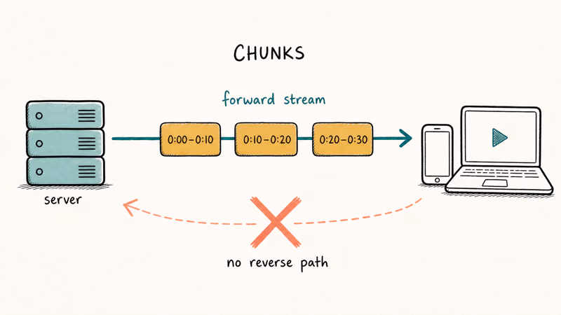 Diagram showing YouTube streaming forward-only video chunks with no reverse data path.