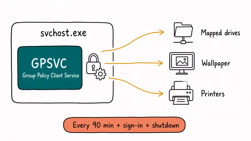 Diagram showing GPSVC service inside svchost applying Windows Group Policy at sign-in.