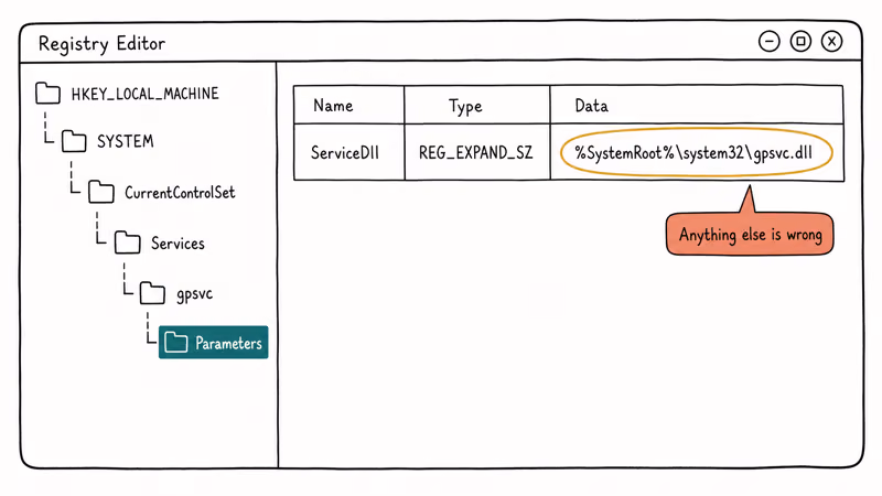 Registry path to GPSVC Parameters showing correct ServiceDll value pointing at gpsvc dll.
