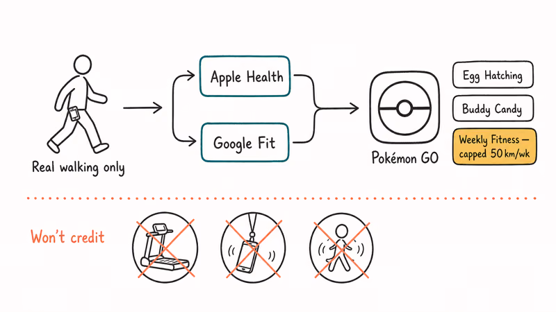 Adventure Sync routes phone steps through Health and Fit rewards.