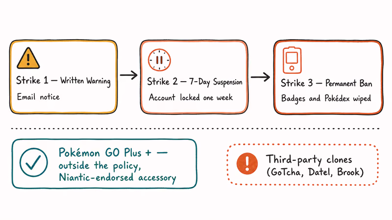 Hand-drawn flowchart of Niantic three-strike policy showing warning, seven-day suspension, then permanent ban.