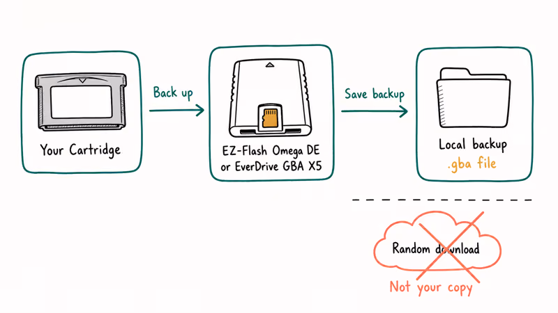 Illustrated flow from physical Emerald cartridge through EZ-Flash dumper hardware to local ROM file