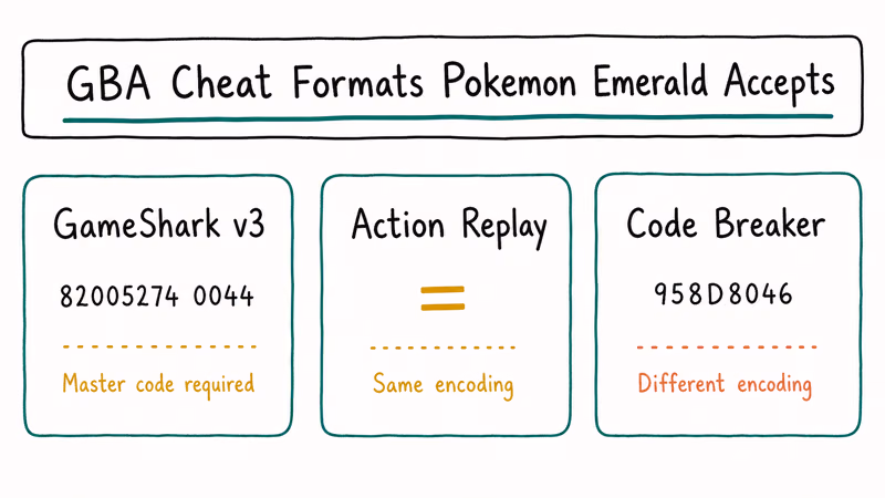 Comparison panel of GameShark Action Replay and Code Breaker hex code formats for Emerald