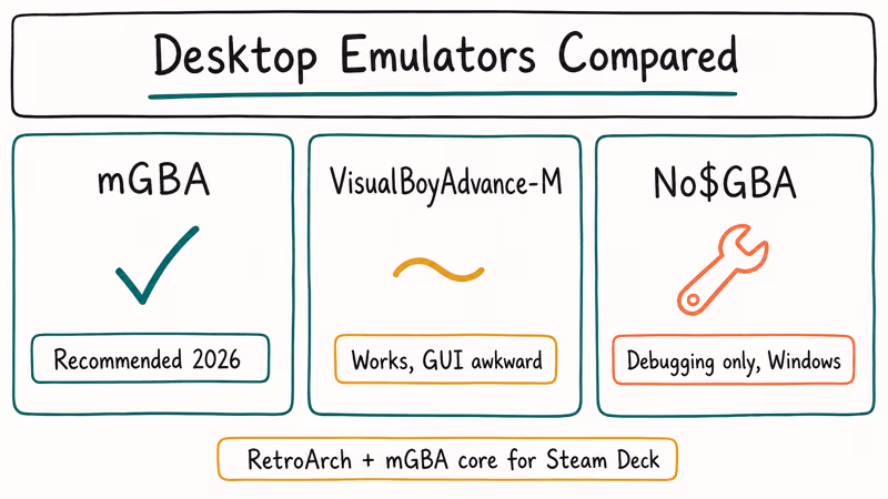 Hand-drawn comparison of mGBA VisualBoyAdvance-M and No GBA emulators showing cheat injection support