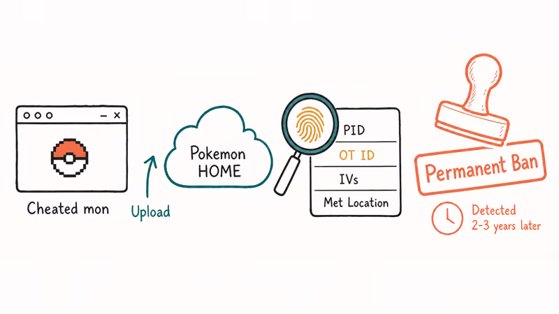 Warning illustration of cheated Pokemon being detected during transfer to Pokemon HOME