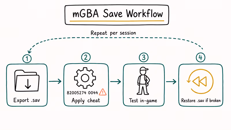 Hand-drawn flow showing save export rollback after Rare Candy cheat corrupts Pokemon party data