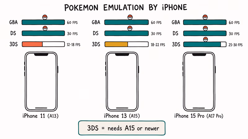 Bar chart comparing iPhone 11, 13, and 15 Pro frame rates across five Pokemon games