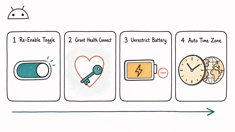 Four-step Android checklist for fixing Adventure Sync covering toggle, permissions, battery, and time zone.