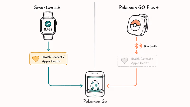 Side-by-side comparison of smartwatch and Pokemon GO Plus accessory feeding step data to Pokemon Go.