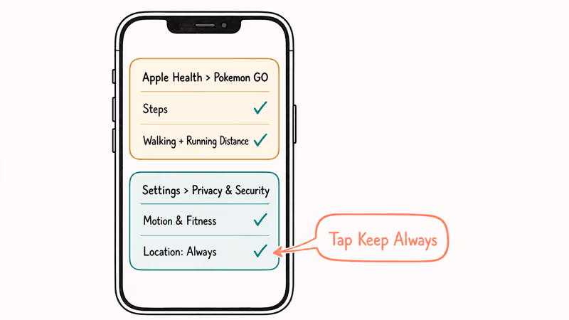iPhone screen displaying the four Apple Health and privacy toggles required for Adventure Sync.