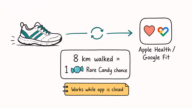 Walking shoe with teal sync arrow to fitness app and counter showing 8 km equals one rare candy