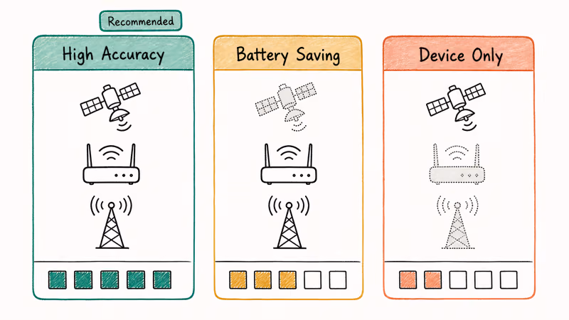 Side by side comparison of Android High Accuracy, Battery Saving, and Device Only location modes.