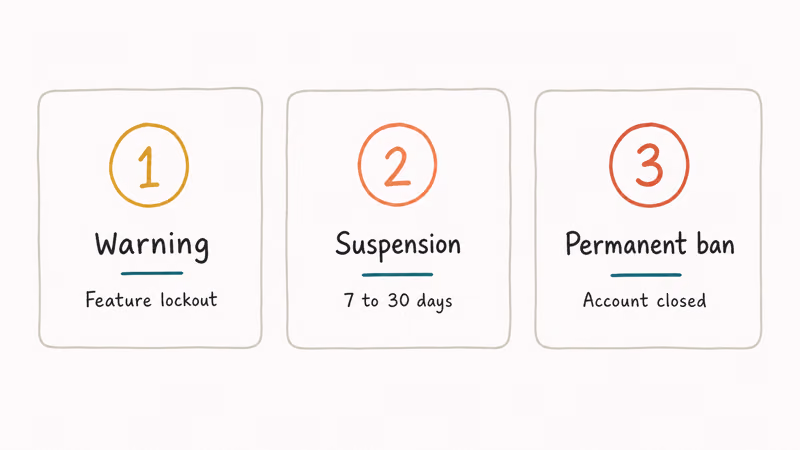 Three cards showing Niantic three strike discipline for Pokemon Go fake GPS including warning suspension and ban