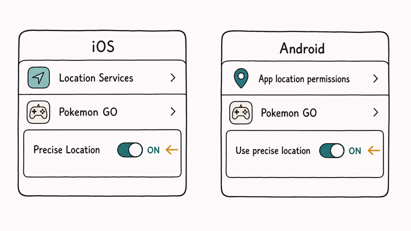 Hand-drawn iOS and Android settings panels with Pokemon GO precise location toggle switched on