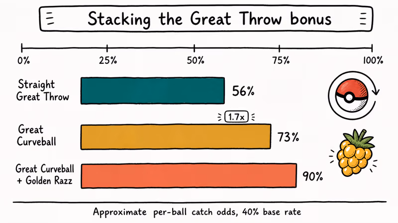 Bar chart comparing straight Great, Great Curveball, and Golden Razz catch chances.