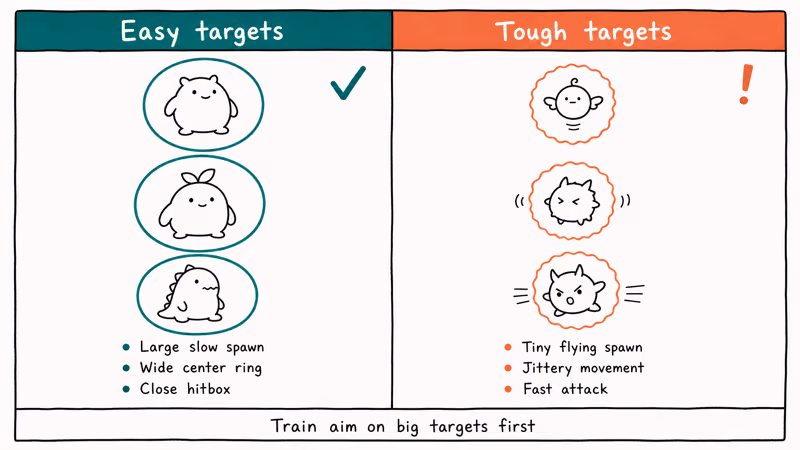 Side-by-side hand-drawn comparison of forgiving practice Pokemon versus tough small spawns for ring-lock practice.