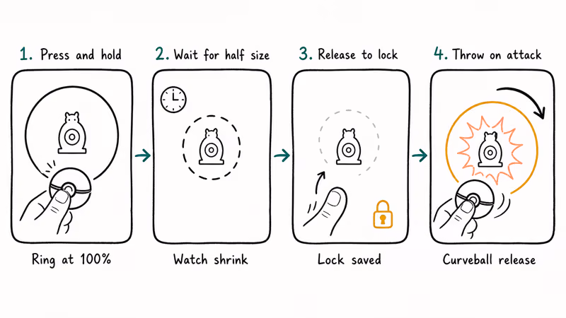 Four-step hand-drawn flowchart showing the ring-lock technique from press through release to curveball throw.