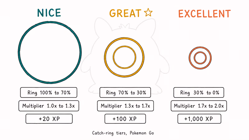 Three-tier ring diagram comparing Nice, Great, and Excellent throws with size and multiplier labels.
