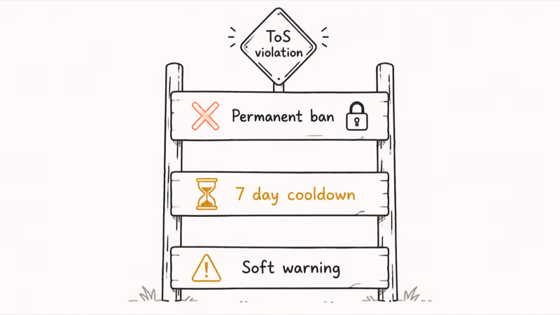 Three rung ban risk ladder for spoofing showing soft warning seven day cooldown and permanent ban escalation