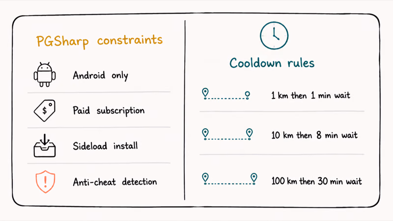 Side by side card describing PGSharp constraints and the speed based cooldown rules to avoid suspicious teleports