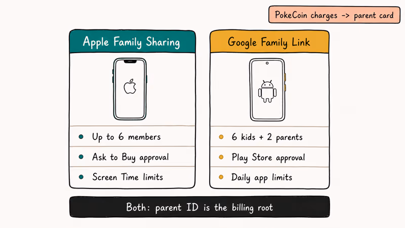Side-by-side comparison of Apple Family Sharing and Google Family Link controls for Pokemon Go.