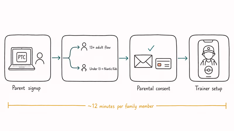 Four-step hand-drawn flow showing parent and child Pokemon Go signup including Niantic Kids consent.