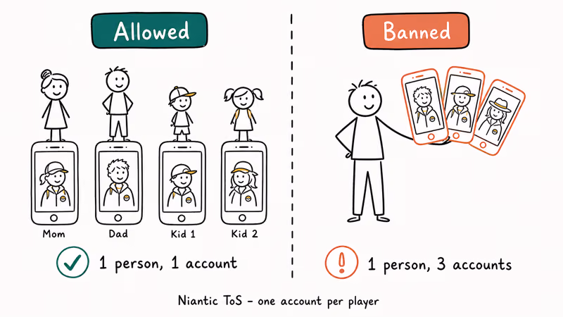 Comparison of allowed family multi-account setup versus banned single-person multi-box Pokemon Go pattern.