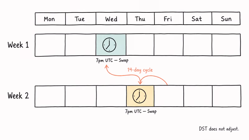 Hand-drawn two-week calendar marking Wednesday and Thursday seven UTC nest migration swap moments.