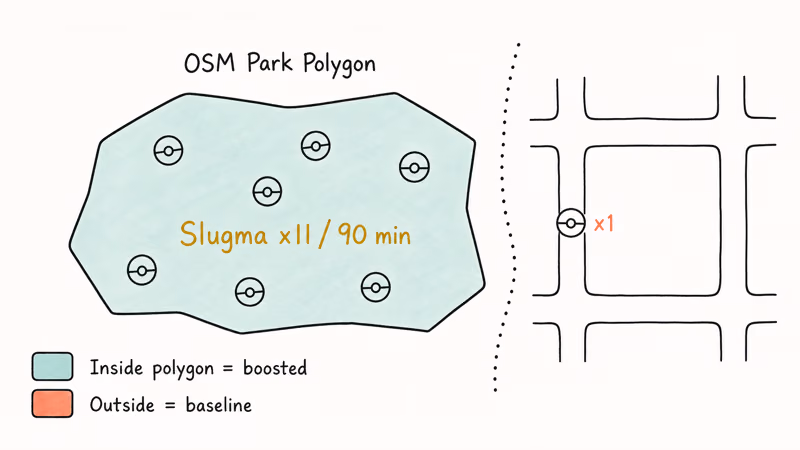 Hand-drawn park polygon showing dense Pokemon spawns inside the nest boundary versus sparse spawns outside.