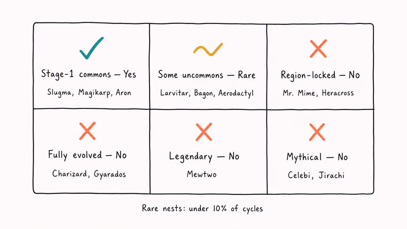 Hand-drawn matrix showing which Pokemon categories qualify for nest spawns and which categories are excluded.
